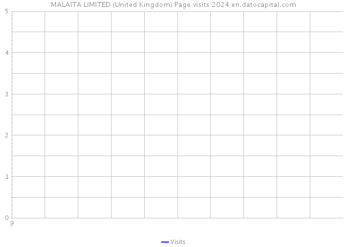 MALAITA LIMITED (United Kingdom) Page visits 2024 