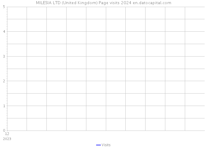 MILESIA LTD (United Kingdom) Page visits 2024 