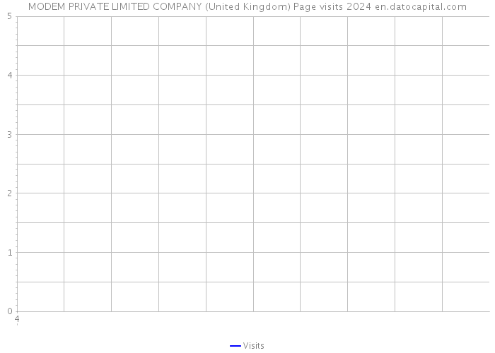 MODEM PRIVATE LIMITED COMPANY (United Kingdom) Page visits 2024 