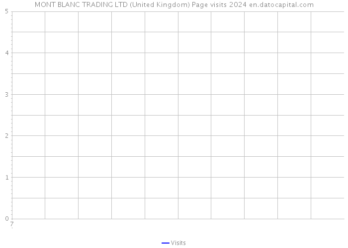 MONT BLANC TRADING LTD (United Kingdom) Page visits 2024 