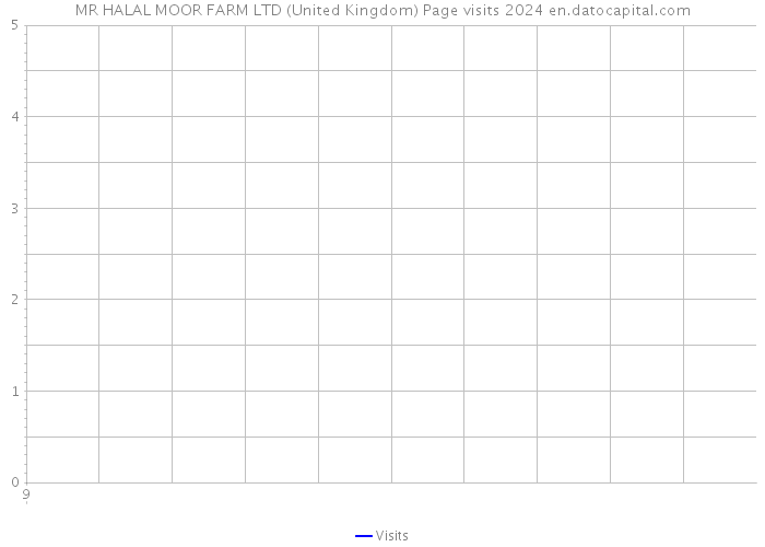 MR HALAL MOOR FARM LTD (United Kingdom) Page visits 2024 