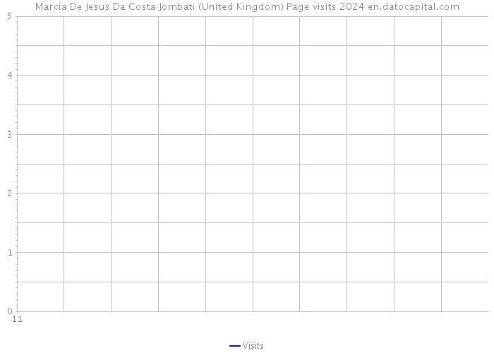 Marcia De Jesus Da Costa Jombati (United Kingdom) Page visits 2024 