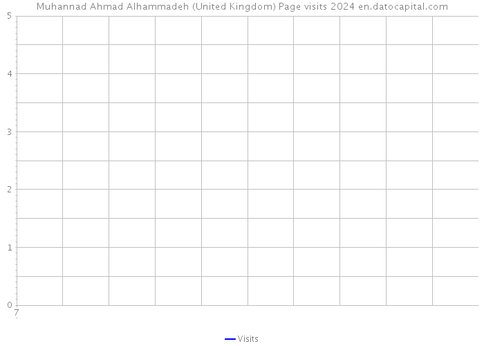 Muhannad Ahmad Alhammadeh (United Kingdom) Page visits 2024 