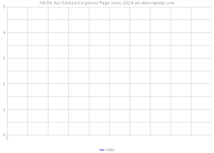 NAZIA ALI (United Kingdom) Page visits 2024 