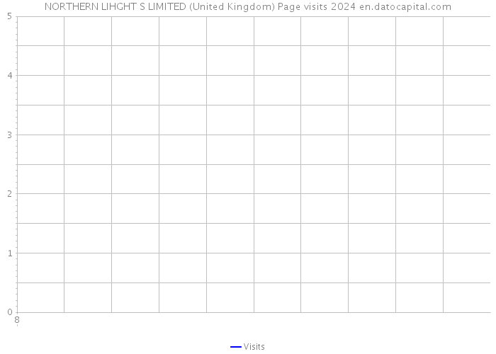 NORTHERN LIHGHT S LIMITED (United Kingdom) Page visits 2024 