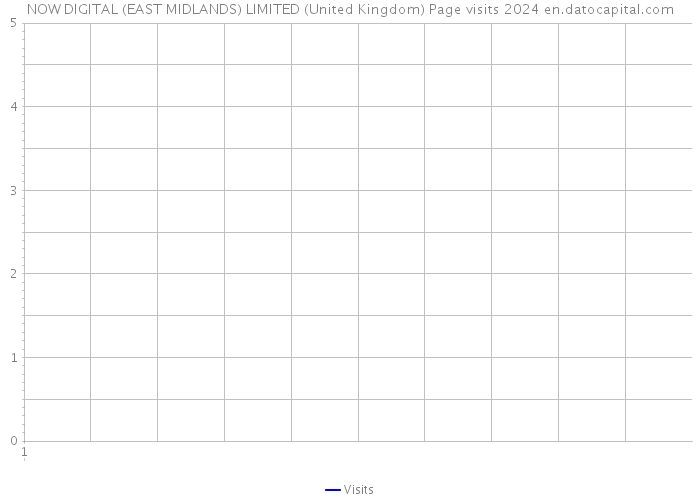 NOW DIGITAL (EAST MIDLANDS) LIMITED (United Kingdom) Page visits 2024 