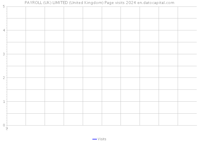 PAYROLL (UK) LIMITED (United Kingdom) Page visits 2024 