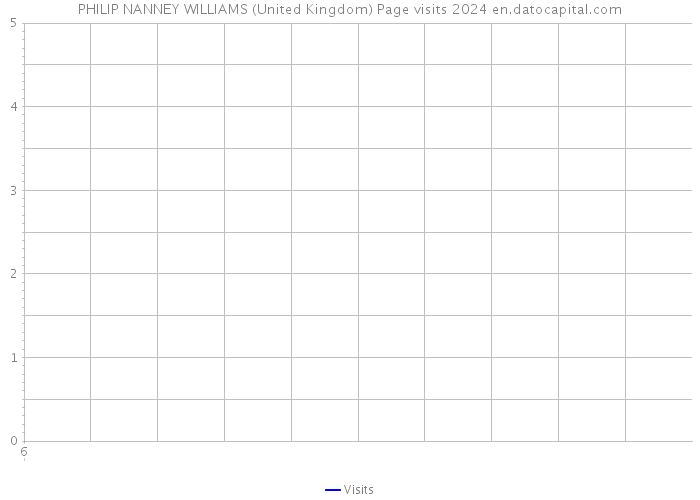 PHILIP NANNEY WILLIAMS (United Kingdom) Page visits 2024 