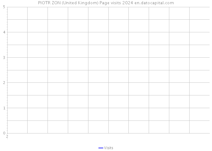 PIOTR ZON (United Kingdom) Page visits 2024 