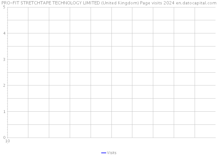 PRO-FIT STRETCHTAPE TECHNOLOGY LIMITED (United Kingdom) Page visits 2024 