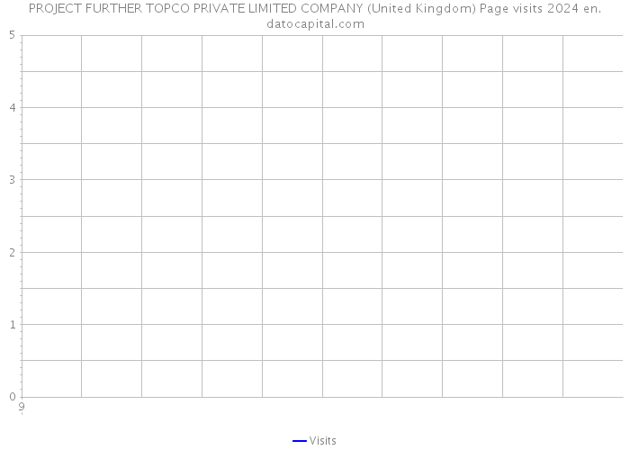 PROJECT FURTHER TOPCO PRIVATE LIMITED COMPANY (United Kingdom) Page visits 2024 