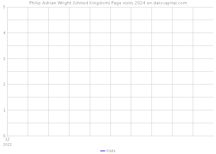 Philip Adrian Wright (United Kingdom) Page visits 2024 