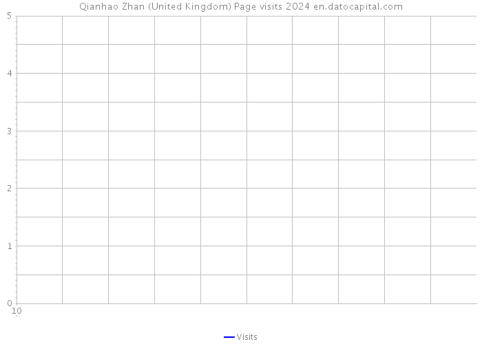 Qianhao Zhan (United Kingdom) Page visits 2024 