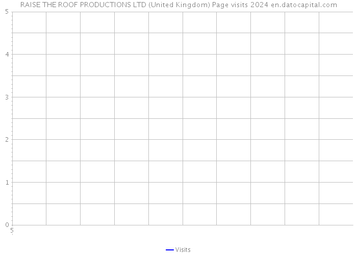 RAISE THE ROOF PRODUCTIONS LTD (United Kingdom) Page visits 2024 