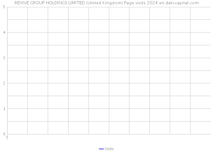 REVIVE GROUP HOLDINGS LIMITED (United Kingdom) Page visits 2024 