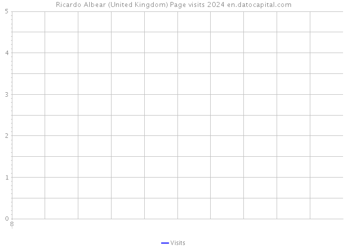 Ricardo Albear (United Kingdom) Page visits 2024 
