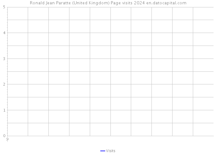 Ronald Jean Paratte (United Kingdom) Page visits 2024 