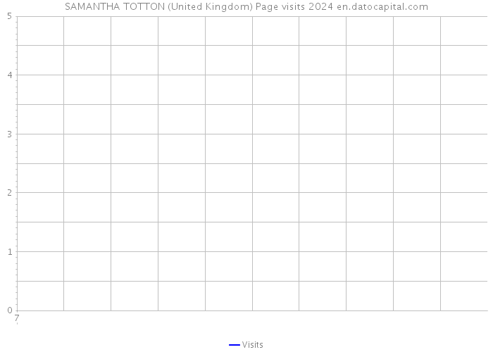 SAMANTHA TOTTON (United Kingdom) Page visits 2024 