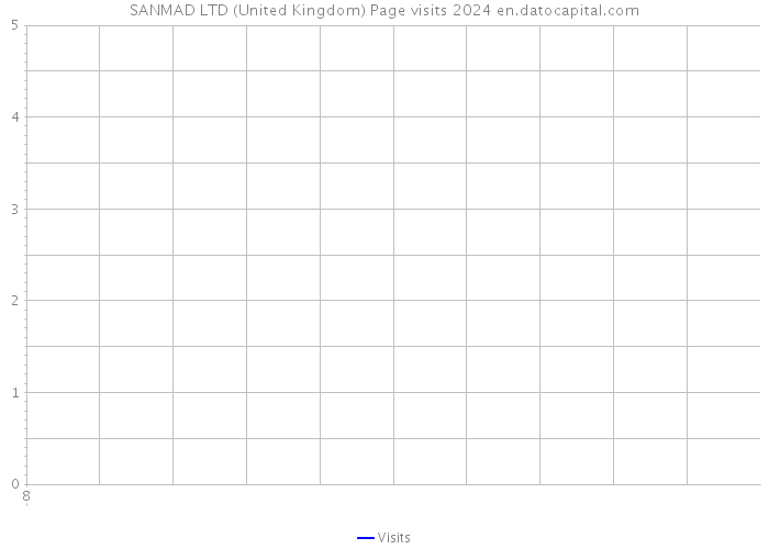 SANMAD LTD (United Kingdom) Page visits 2024 
