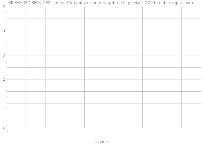 SB SHARED SERVICES Limited Company (United Kingdom) Page visits 2024 