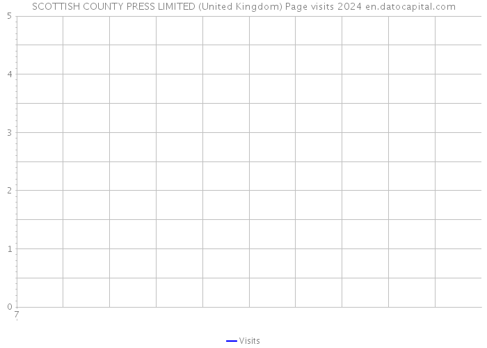 SCOTTISH COUNTY PRESS LIMITED (United Kingdom) Page visits 2024 