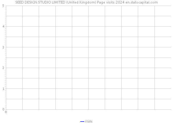 SEED DESIGN STUDIO LIMITED (United Kingdom) Page visits 2024 