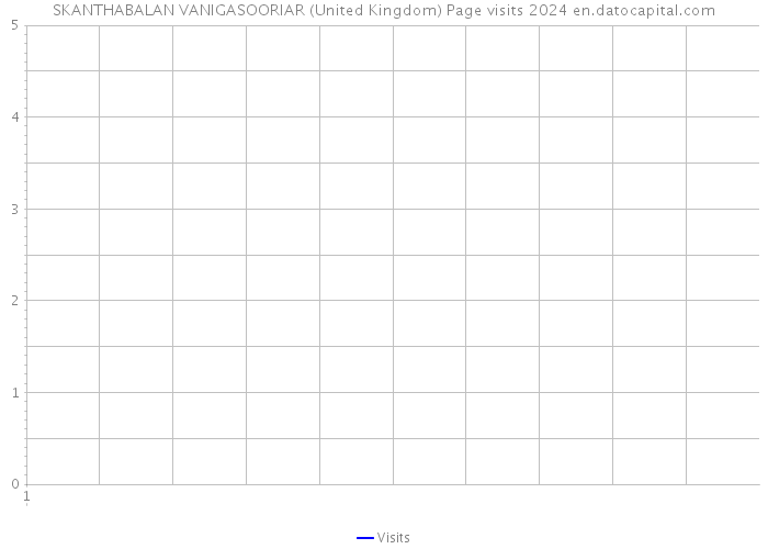 SKANTHABALAN VANIGASOORIAR (United Kingdom) Page visits 2024 