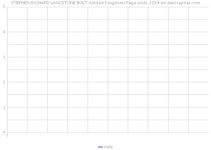 STEPHEN RICHARD LANGSTONE BOLT (United Kingdom) Page visits 2024 