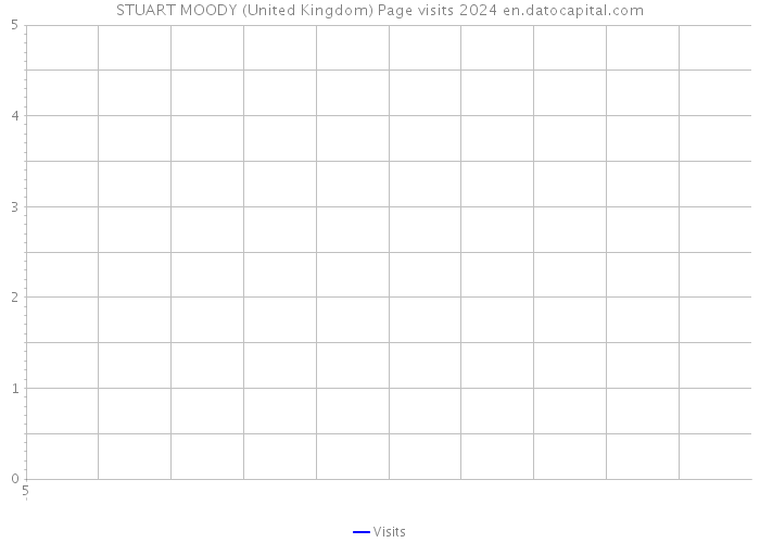 STUART MOODY (United Kingdom) Page visits 2024 