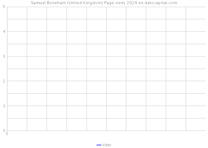 Samuel Boneham (United Kingdom) Page visits 2024 