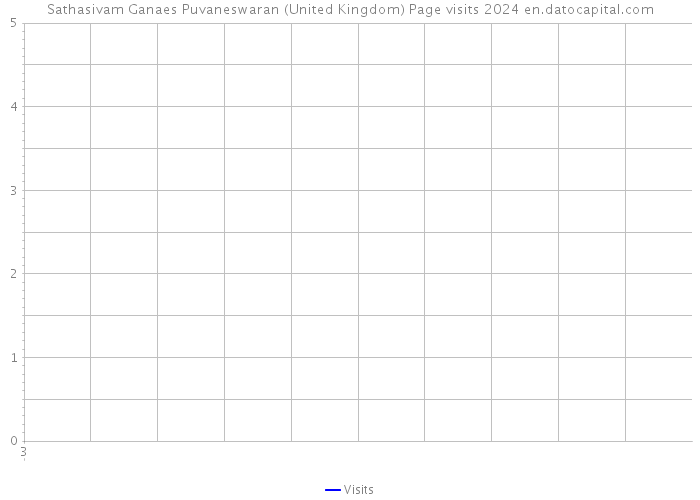 Sathasivam Ganaes Puvaneswaran (United Kingdom) Page visits 2024 