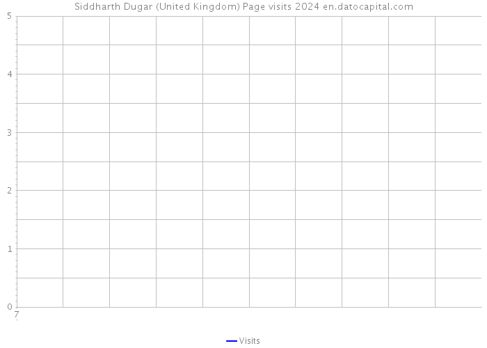 Siddharth Dugar (United Kingdom) Page visits 2024 