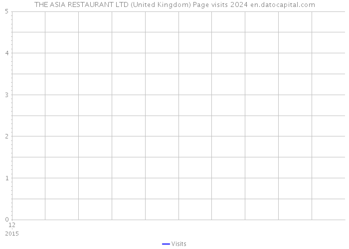 THE ASIA RESTAURANT LTD (United Kingdom) Page visits 2024 