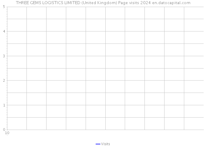 THREE GEMS LOGISTICS LIMITED (United Kingdom) Page visits 2024 