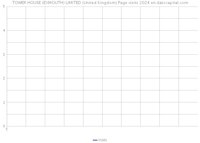 TOWER HOUSE (EXMOUTH) LIMITED (United Kingdom) Page visits 2024 