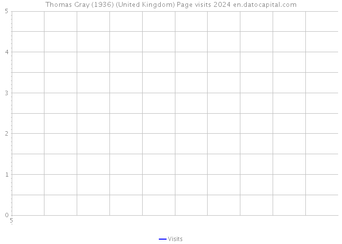 Thomas Gray (1936) (United Kingdom) Page visits 2024 
