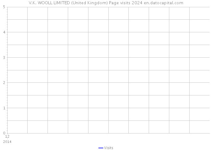 V.K. WOOLL LIMITED (United Kingdom) Page visits 2024 