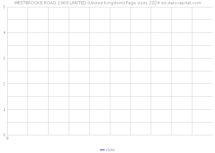 WESTBROOKE ROAD 1969 LIMITED (United Kingdom) Page visits 2024 