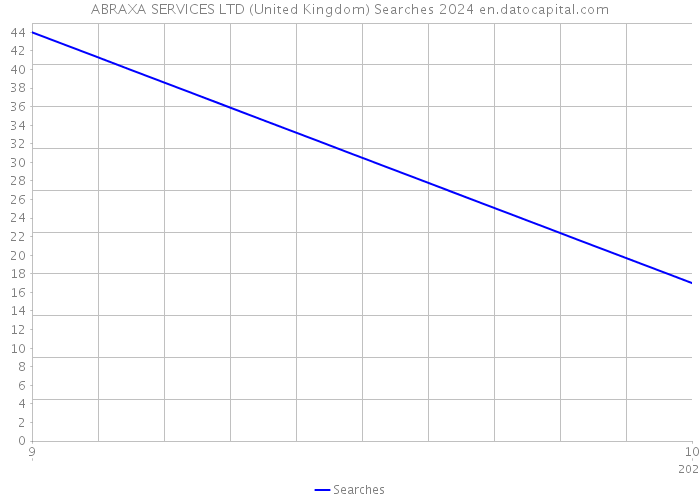 ABRAXA SERVICES LTD (United Kingdom) Searches 2024 