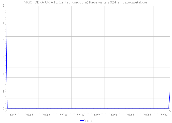 INIGO JODRA URIATE (United Kingdom) Page visits 2024 