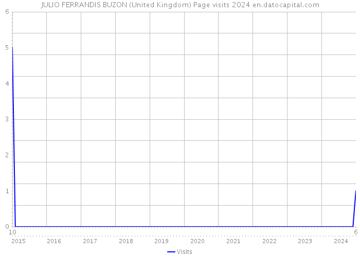 JULIO FERRANDIS BUZON (United Kingdom) Page visits 2024 