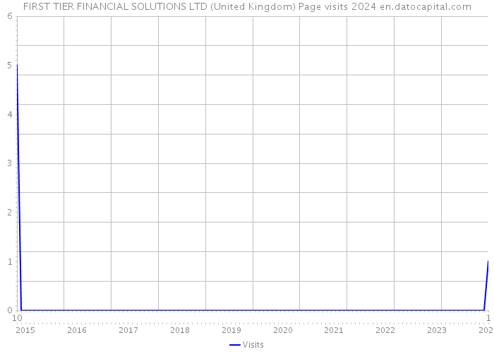 FIRST TIER FINANCIAL SOLUTIONS LTD (United Kingdom) Page visits 2024 