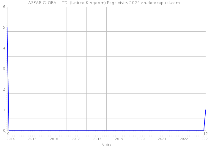 ASFAR GLOBAL LTD. (United Kingdom) Page visits 2024 