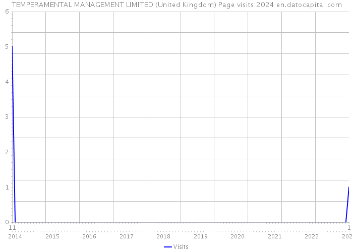 TEMPERAMENTAL MANAGEMENT LIMITED (United Kingdom) Page visits 2024 
