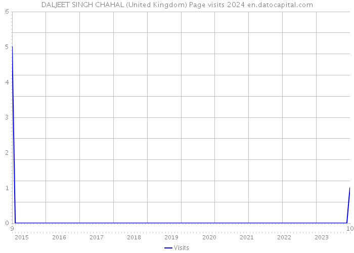 DALJEET SINGH CHAHAL (United Kingdom) Page visits 2024 