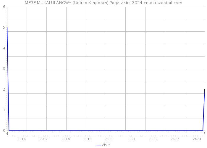 MERE MUKALULANGWA (United Kingdom) Page visits 2024 