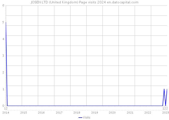 JOSEN LTD (United Kingdom) Page visits 2024 