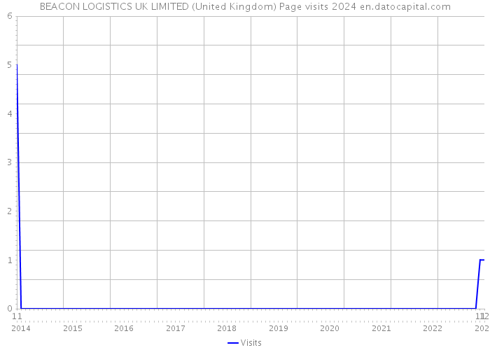 BEACON LOGISTICS UK LIMITED (United Kingdom) Page visits 2024 
