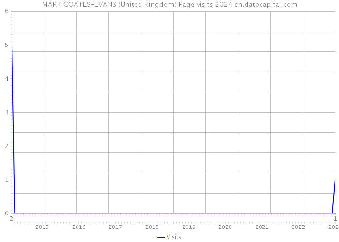 MARK COATES-EVANS (United Kingdom) Page visits 2024 