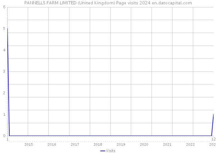 PANNELLS FARM LIMITED (United Kingdom) Page visits 2024 